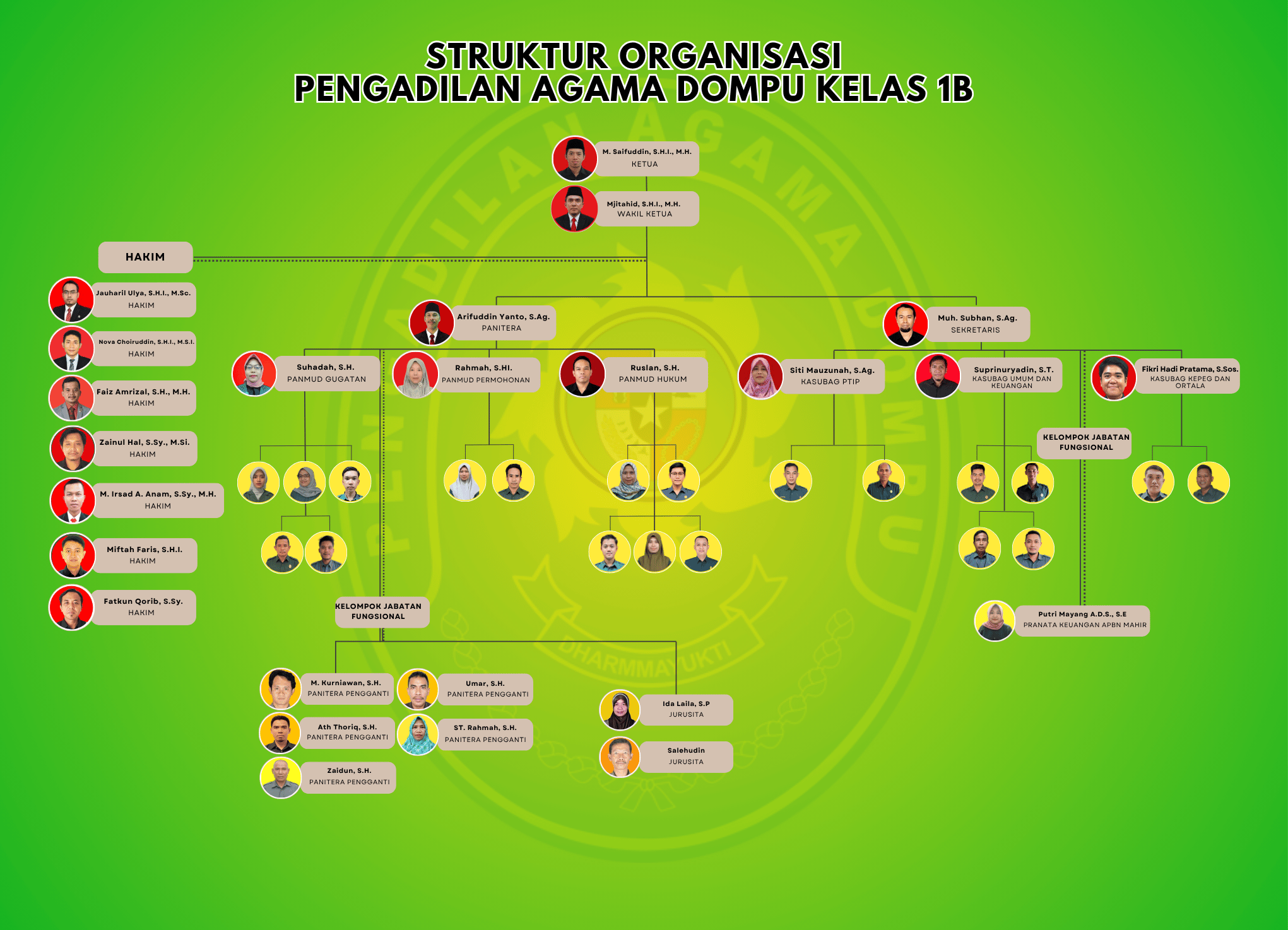 struktur organisasi pa web